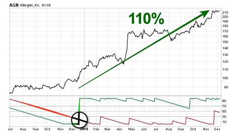 X Pattern Stock Chart